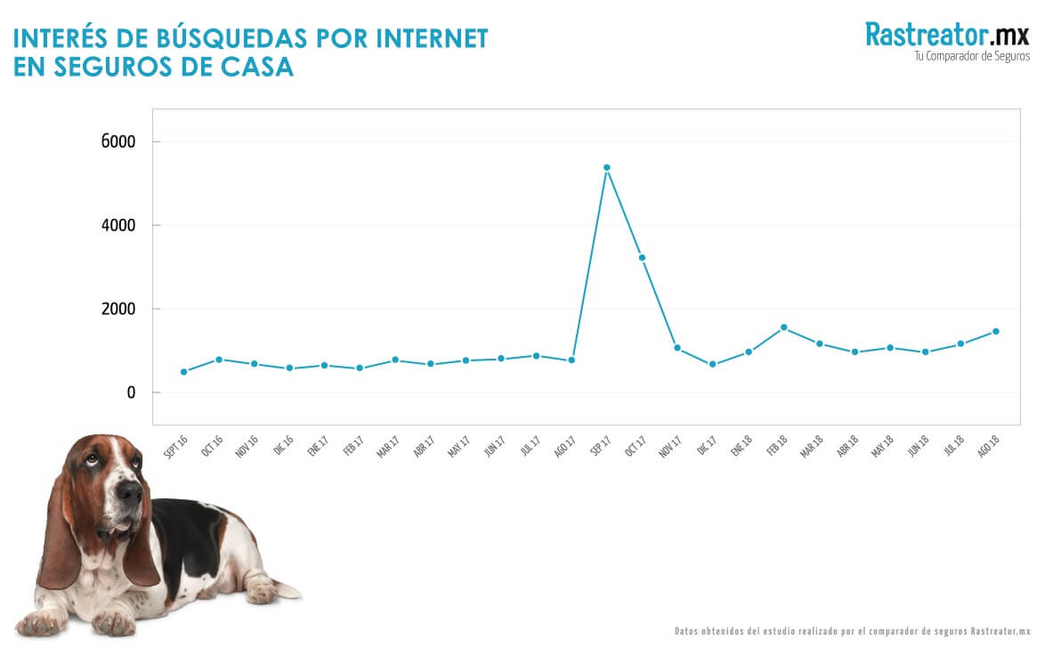 Gráfica de tendencias de búsquedas de seguros casa-habitación