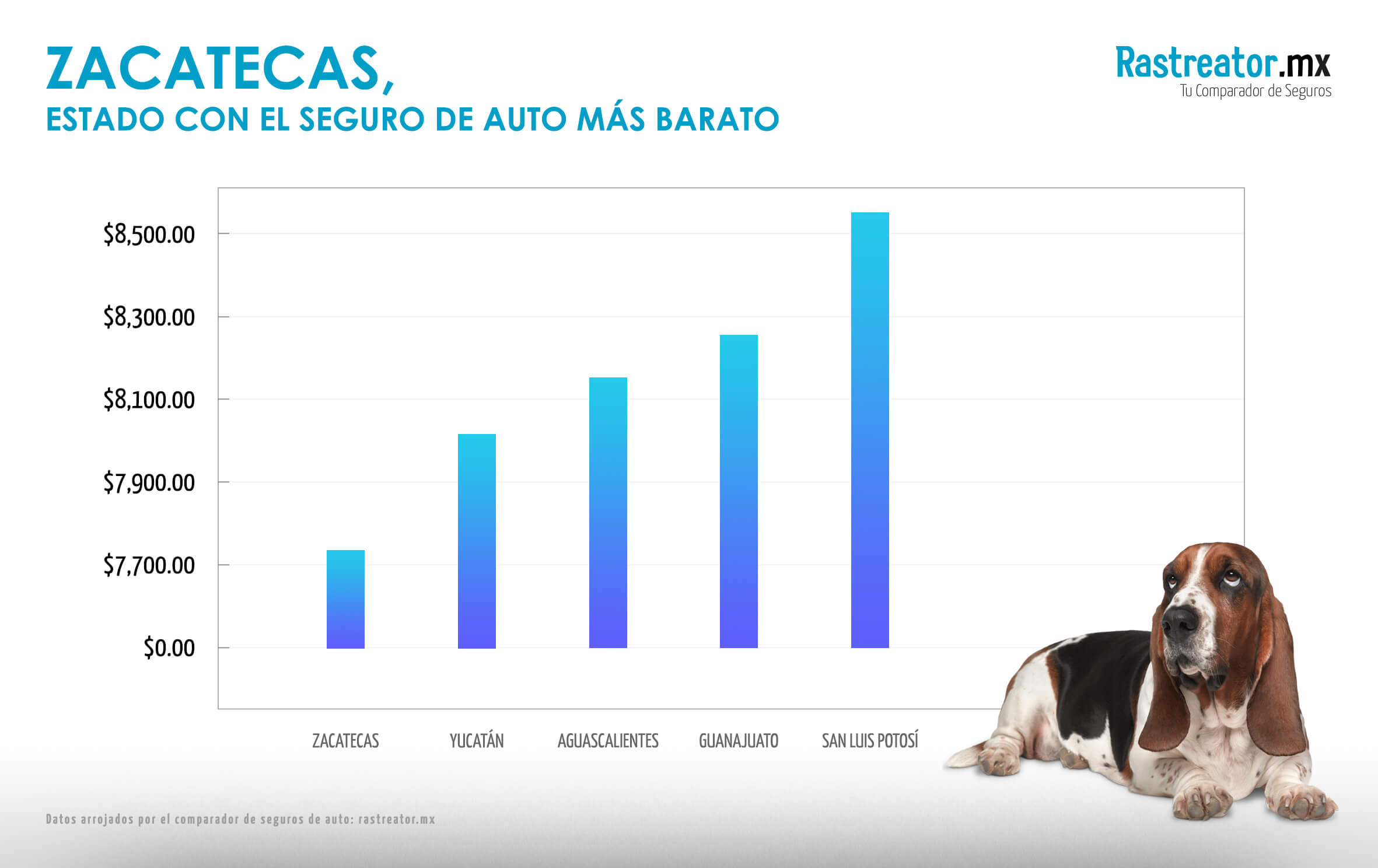 Estados con el seguro de auto más económico