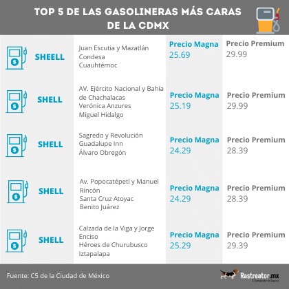 gasolinas más caras