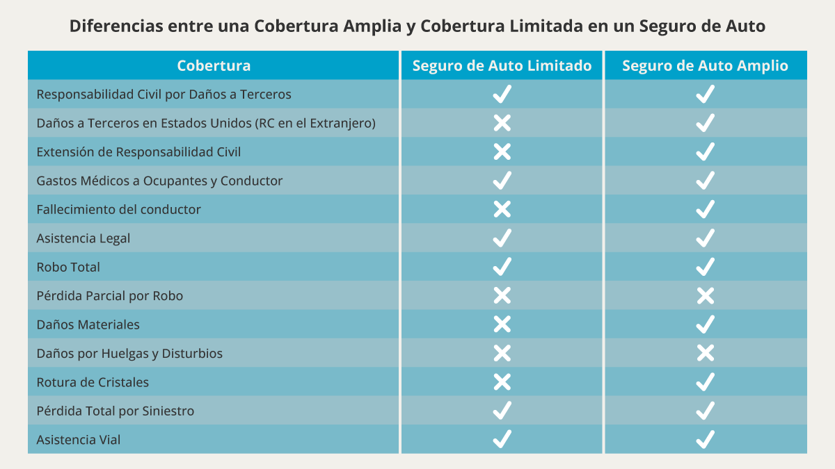 Cuáles son las diferencias entre la Cobertura Amplia y Limitada en el Seguro de Auto