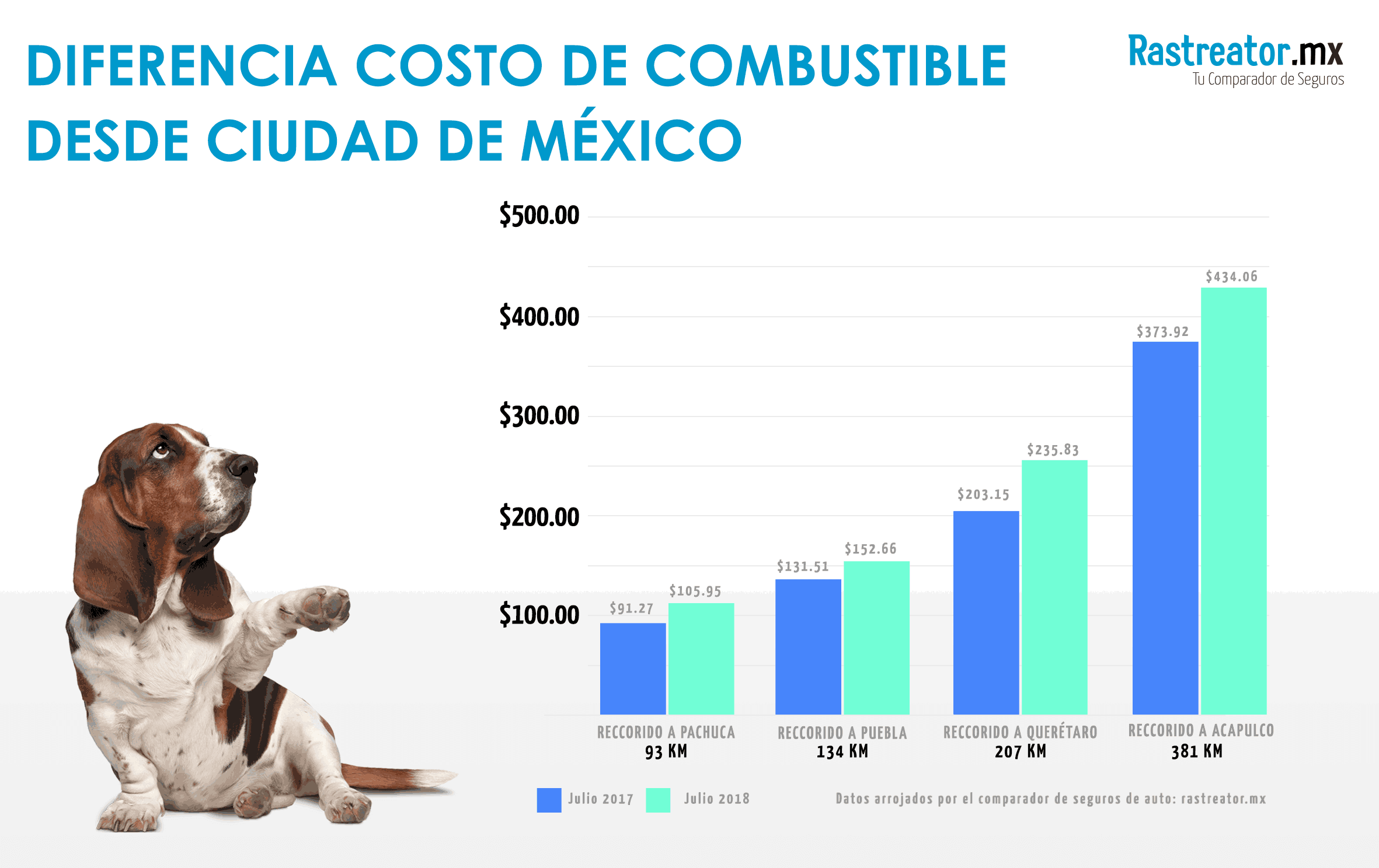 Gráfica aumento gasolina