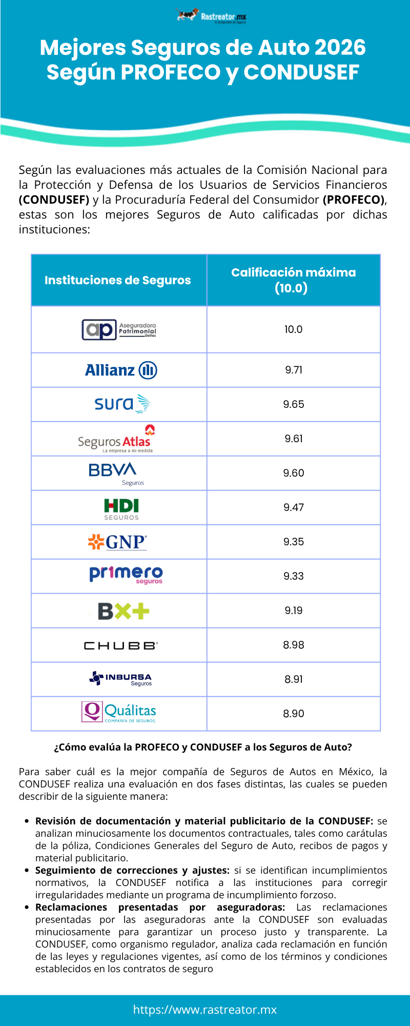 Mejores Seguros de Autos 2026 por la Profeco y Condusef