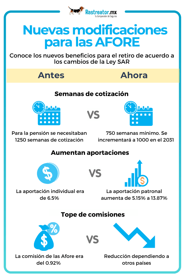 Modificaciones AFore