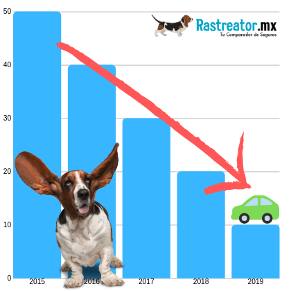 Peor caida de venta de autos 2019 Peor caida de venta de autos 2019